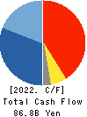Niterra Co., Ltd. Cash Flow Statement 2022年3月期