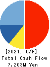 Systena Corporation Cash Flow Statement 2021年Mar期 Systena Corporation Cash Flow Statement 2021年3月期