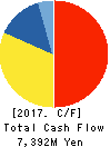 Fuji Kiko Co.,Ltd. Cash Flow Statement 2017年3月期