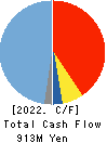Synchro Food Co.,Ltd. Cash Flow Statement 2022年Mar期 Synchro Food Co.,Ltd. Cash Flow Statement 2022年3月期
