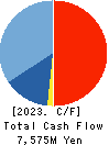 EIKEN CHEMICAL CO.,LTD. Cash Flow Statement 2023年Mar期 EIKEN CHEMICAL CO.,LTD. Cash Flow Statement 2023年3月期