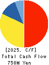 NICHIRYO BAKING CO.,LTD. Cash Flow Statement 2025年Mar期 NICHIRYO BAKING CO.,LTD. Cash Flow Statement 2025年3月期