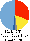 EXTREME CO.,LTD. Cash Flow Statement 2024年Mar期 EXTREME CO.,LTD. Cash Flow Statement 2024年3月期
