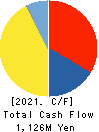 KOBELCO WIRE COMPANY, LTD. Cash Flow Statement 2021年Mar期 KOBELCO WIRE COMPANY, LTD. Cash Flow Statement 2021年3月期
