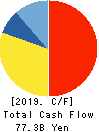 Hitachi Chemical Company,Ltd. Cash Flow Statement 2019年3月期