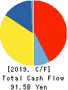 TOSOH CORPORATION Cash Flow Statement 2019年3月期