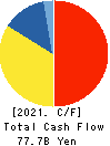 AIR WATER INC. Cash Flow Statement 2021年Mar期 AIR WATER INC. Cash Flow Statement 2021年3月期