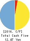 JAPAN POST HOLDINGS Co.,Ltd. Cash Flow Statement 2016年Mar期 JAPAN POST HOLDINGS Co.,Ltd. Cash Flow Statement 2016年3月期