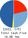 PAL GROUP Holdings CO.,LTD. Cash Flow Statement 2022年2月期