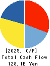 JTEKT Corporation Cash Flow Statement 2025年Mar期 JTEKT Corporation Cash Flow Statement 2025年3月期