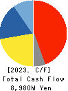 MANI,INC. Cash Flow Statement 2023年8月期