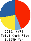 en Japan Inc. Cash Flow Statement 2020年3月期