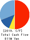 CHUOH PACK INDUSTRY CO.,LTD. Cash Flow Statement 2019年3月期