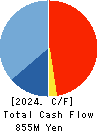 Youji Corporation Cash Flow Statement 2024年Mar期 Youji Corporation Cash Flow Statement 2024年3月期