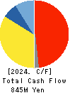 ARIGATOU SERVICES COMPANY,LIMITED Cash Flow Statement 2024年Feb期 ARIGATOU SERVICES COMPANY,LIMITED Cash Flow Statement 2024年2月期