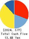 TOKAI Corp. Cash Flow Statement 2024年Mar期 TOKAI Corp. Cash Flow Statement 2024年3月期