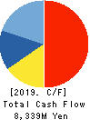 TOKAI Corp. Cash Flow Statement 2019年3月期
