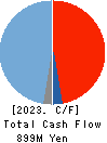 Synchro Food Co.,Ltd. Cash Flow Statement 2023年Mar期 Synchro Food Co.,Ltd. Cash Flow Statement 2023年3月期