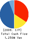 GOTO CO.,LTD. Cash Flow Statement 2009年2月期