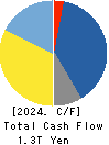 Nomura Holdings, Inc. Cash Flow Statement 2024年3月期