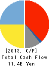 TACHI-S CO.,LTD. Cash Flow Statement 2013年Mar期 TACHI-S CO.,LTD. Cash Flow Statement 2013年3月期