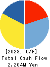 FUJI KOSAN COMPANY, LTD. Cash Flow Statement 2023年Mar期 FUJI KOSAN COMPANY, LTD. Cash Flow Statement 2023年3月期