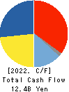 FURUKAWA CO.,LTD. Cash Flow Statement 2022年Mar期 FURUKAWA CO.,LTD. Cash Flow Statement 2022年3月期