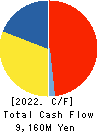 MATSUYA FOODS HOLDINGS CO., LTD. Cash Flow Statement 2022年3月期