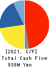 FUJI SEIKI CO.,LTD. Cash Flow Statement 2021年12月期