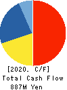 CREO CO.,LTD. Cash Flow Statement 2020年3月期