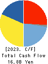 AEON DELIGHT CO.,LTD. Cash Flow Statement 2023年2月期