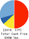 CREO CO.,LTD. Cash Flow Statement 2019年3月期