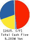YAMAICHI ELECTRONICS CO.,LTD. Cash Flow Statement 2025年Mar期 YAMAICHI ELECTRONICS CO.,LTD. Cash Flow Statement 2025年3月期