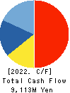 GECOSS CORPORATION Cash Flow Statement 2022年3月期