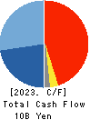 DAIICHI JITSUGYO CO.,LTD. Cash Flow Statement 2023年Mar期 DAIICHI JITSUGYO CO.,LTD. Cash Flow Statement 2023年3月期
