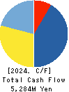 f-code Inc. Cash Flow Statement 2024年Dec期 f-code Inc. Cash Flow Statement 2024年12月期