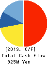 BUNKEIDO CO.,LTD. Cash Flow Statement 2019年3月期