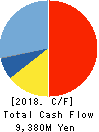 en Japan Inc. Cash Flow Statement 2018年3月期