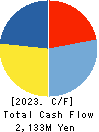 MARUICHI CO.,LTD. Cash Flow Statement 2023年3月期