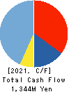 AKIBA Holdings Co., Ltd. Cash Flow Statement 2021年Mar期 AKIBA Holdings Co., Ltd. Cash Flow Statement 2021年3月期