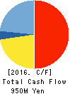 SANSHIN CORPORATION Cash Flow Statement 2016年3月期