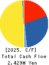 Sansha Electric Manufacturing Co.,Ltd. Cash Flow Statement 2025年Mar期 Sansha Electric Manufacturing Co.,Ltd. Cash Flow Statement 2025年3月期