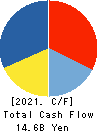 TONAMI HOLDINGS CO.,LTD. Cash Flow Statement 2021年Mar期 TONAMI HOLDINGS CO.,LTD. Cash Flow Statement 2021年3月期