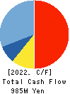 ATLED CORP. Cash Flow Statement 2022年3月期