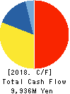 Daiseki Co., Ltd. Cash Flow Statement 2018年2月期