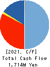 YUTAKA TRUSTY SECURITIES CO.,LTD. Cash Flow Statement 2021年Mar期 YUTAKA TRUSTY SECURITIES CO.,LTD. Cash Flow Statement 2021年3月期