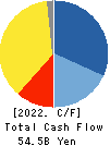 Furukawa Electric Co., Ltd. Cash Flow Statement 2022年Mar期 Furukawa Electric Co., Ltd. Cash Flow Statement 2022年3月期