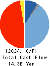 Shin Nippon Air Technologies Co.,Ltd. Cash Flow Statement 2024年Mar期 Shin Nippon Air Technologies Co.,Ltd. Cash Flow Statement 2024年3月期
