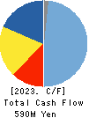 KUBOTEK CORPORATION Cash Flow Statement 2023年3月期