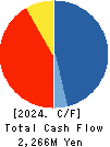 Ishikawa Seisakusho, Ltd. Cash Flow Statement 2024年Mar期 Ishikawa Seisakusho, Ltd. Cash Flow Statement 2024年3月期